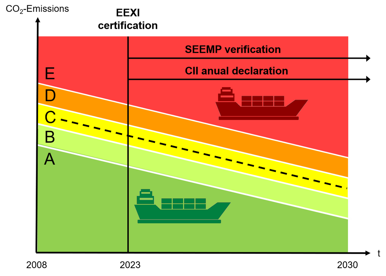 eexi-energy-efficiency-existing-ship-index-mmg